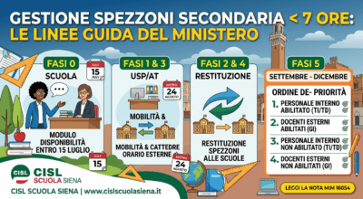Gestione degli spezzoni inferiori a 7 ore nella secondaria: le linee guida del Ministero